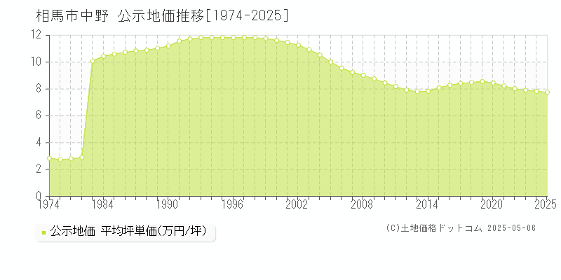 相馬市中野の地価公示推移グラフ 