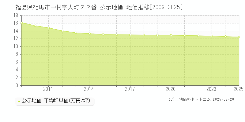 福島県相馬市中村字大町２２番 公示地価 地価推移[2009-2025]
