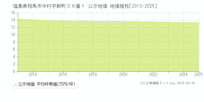 福島県相馬市中村字新町３６番１ 公示地価 地価推移[2013-2025]