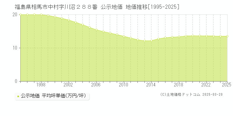 福島県相馬市中村字川沼２８８番 公示地価 地価推移[1995-2025]