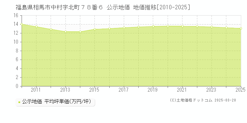 福島県相馬市中村字北町７８番６ 公示地価 地価推移[2010-2025]