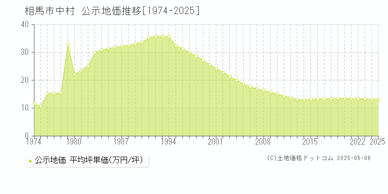 中村(相馬市)の公示地価推移グラフ(坪単価)[1974-2025年]