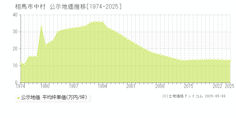 相馬市中村の地価公示推移グラフ 