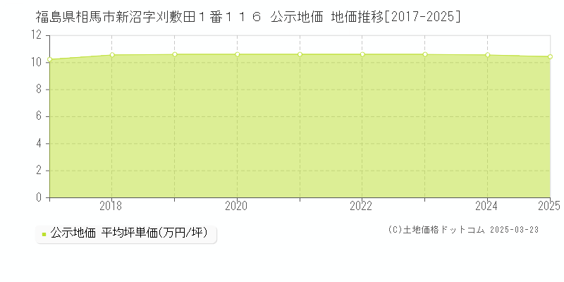 福島県相馬市新沼字刈敷田１番１１６ 公示地価 地価推移[2017-2025]