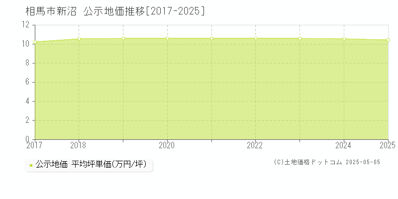 新沼(相馬市)の公示地価推移グラフ(坪単価)[2017-2025年]