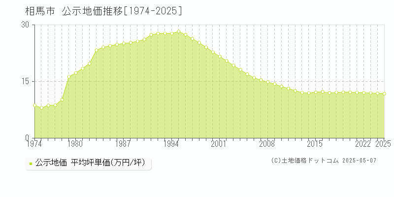 相馬市(福島県)の公示地価推移グラフ(坪単価)[1974-2025年]
