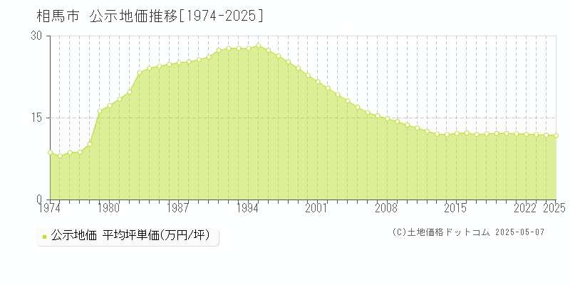 相馬市の地価公示推移グラフ 