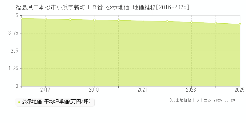福島県二本松市小浜字新町１８番 公示地価 地価推移[2016-2025]