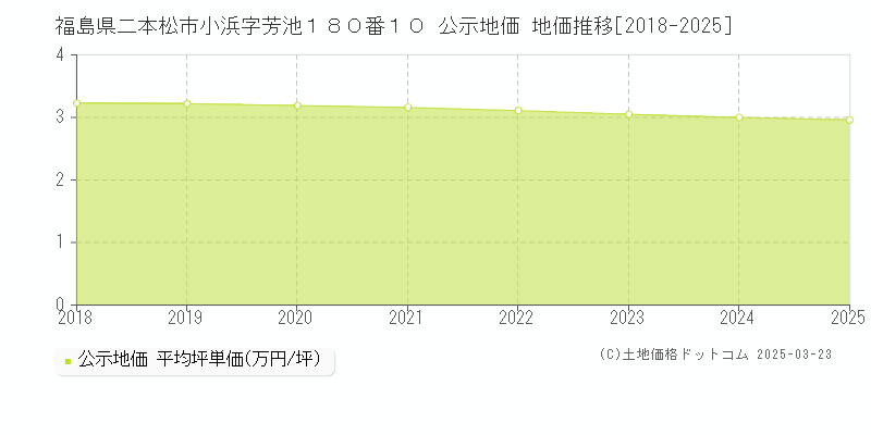 福島県二本松市小浜字芳池１８０番１０ 公示地価 地価推移[2018-2025]