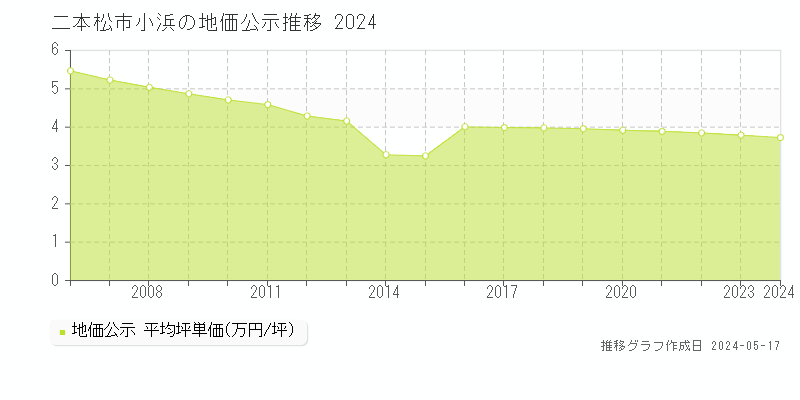 二本松市小浜の地価公示推移グラフ 