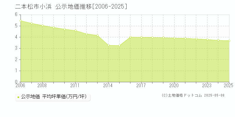 小浜(二本松市)の公示地価推移グラフ(坪単価)[2006-2025年]