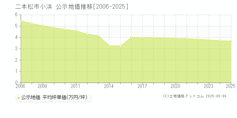 二本松市小浜の地価公示推移グラフ 