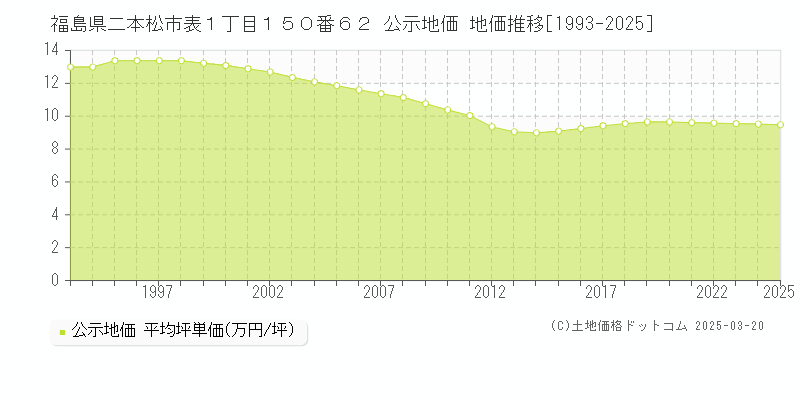 福島県二本松市表１丁目１５０番６２ 公示地価 地価推移[1993-2025]