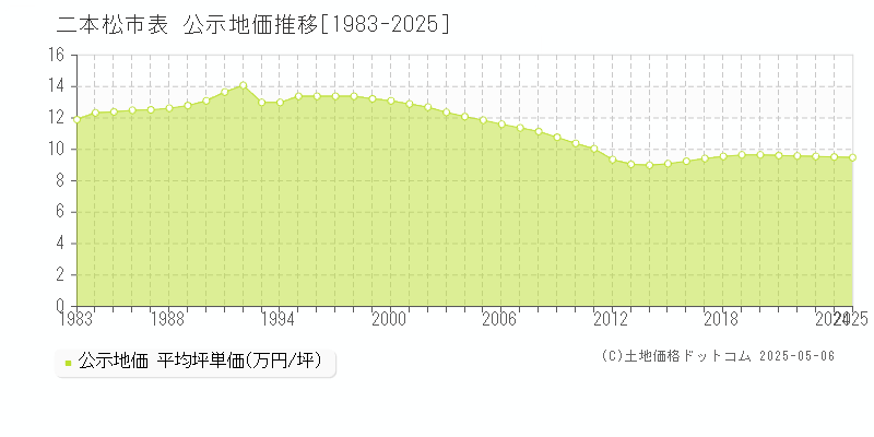 表(二本松市)の公示地価推移グラフ(坪単価)[1983-2025年]
