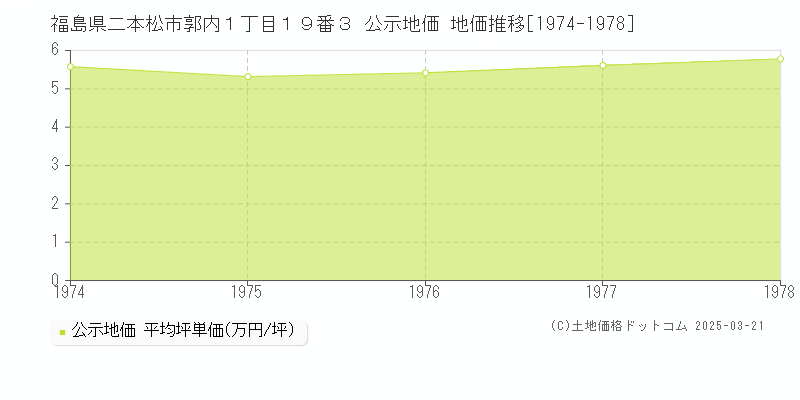 福島県二本松市郭内１丁目１９番３ 公示地価 地価推移[1974-1978]