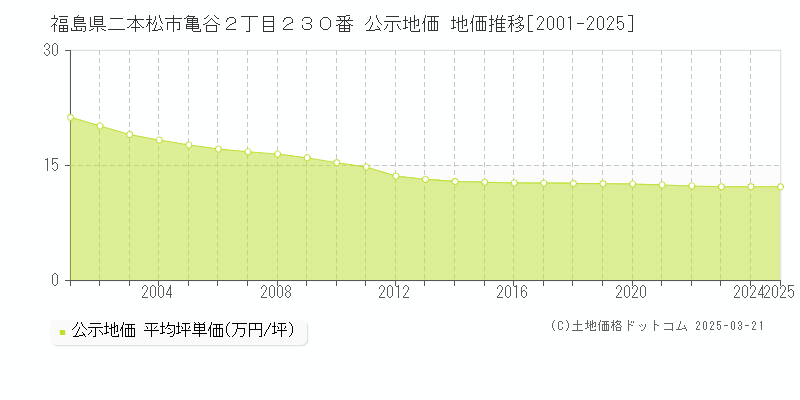 福島県二本松市亀谷２丁目２３０番 公示地価 地価推移[2001-2025]