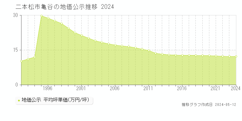 二本松市亀谷の地価公示推移グラフ 