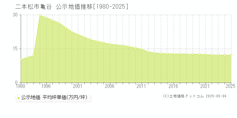 亀谷(二本松市)の公示地価推移グラフ(坪単価)[1980-2025年]