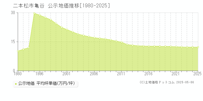 二本松市亀谷の地価公示推移グラフ 