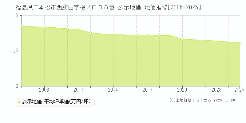 福島県二本松市西勝田字樋ノ口３８番 公示地価 地価推移[2006-2025]