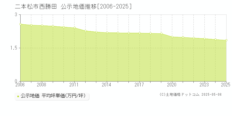 西勝田(二本松市)の公示地価推移グラフ(坪単価)[2006-2025年]