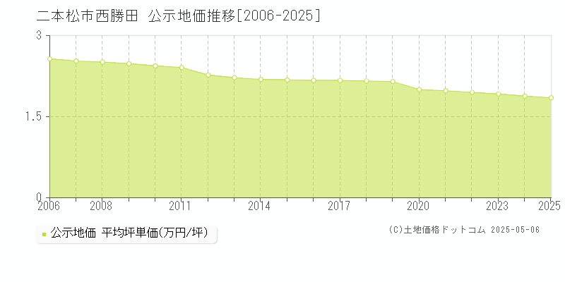 二本松市西勝田の地価公示推移グラフ 