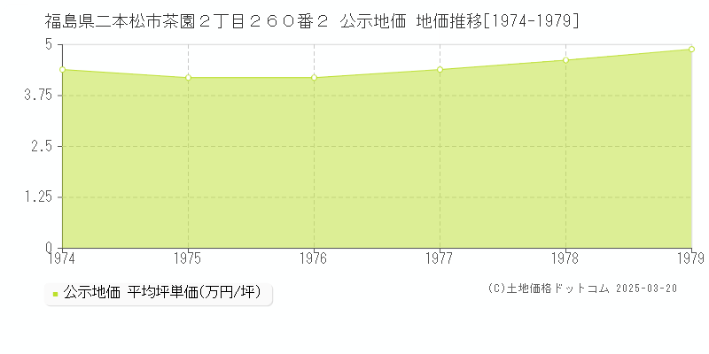 福島県二本松市茶園２丁目２６０番２ 公示地価 地価推移[1974-1979]