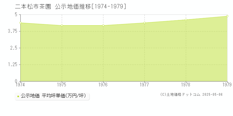 茶園(二本松市)の公示地価推移グラフ(坪単価)[1974-1979年]