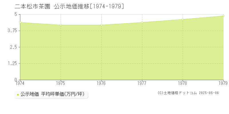 二本松市茶園の地価公示推移グラフ 