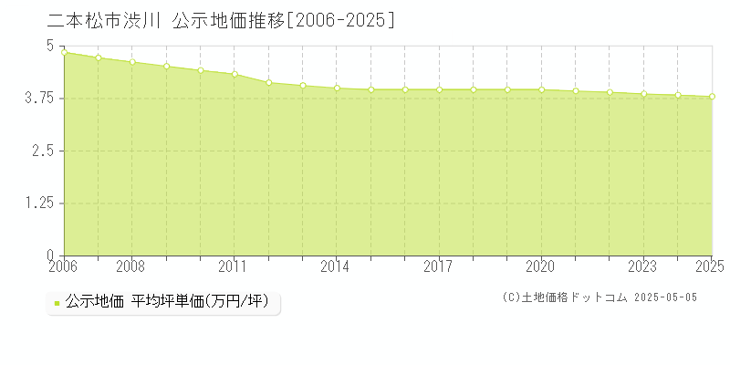 渋川(二本松市)の公示地価推移グラフ(坪単価)[2006-2025年]