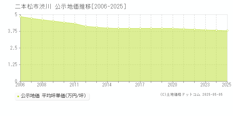 二本松市渋川の地価公示推移グラフ 