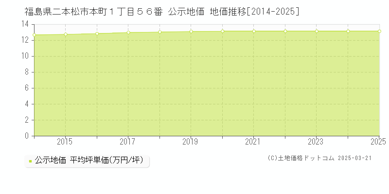 福島県二本松市本町１丁目５６番 公示地価 地価推移[2014-2025]