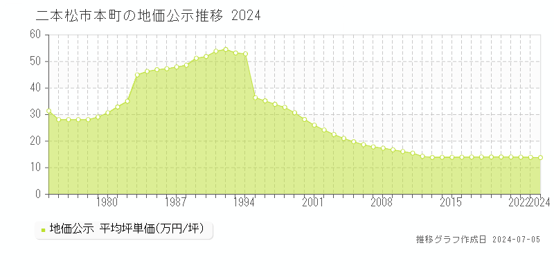 二本松市本町の地価公示推移グラフ 