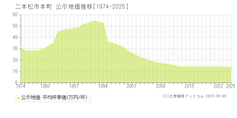 本町(二本松市)の公示地価推移グラフ(坪単価)[1974-2025年]