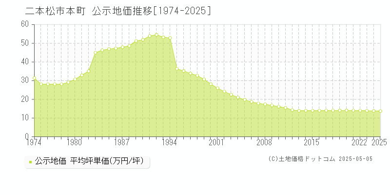 二本松市本町の地価公示推移グラフ 