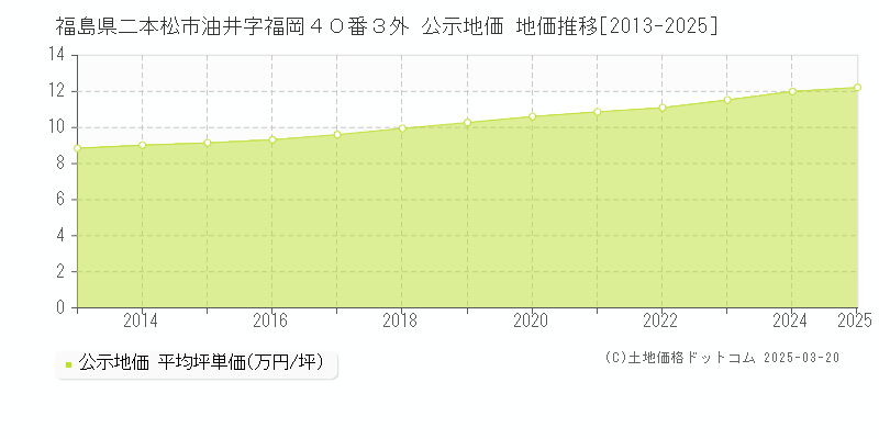 福島県二本松市油井字福岡４０番３外 公示地価 地価推移[2013-2025]
