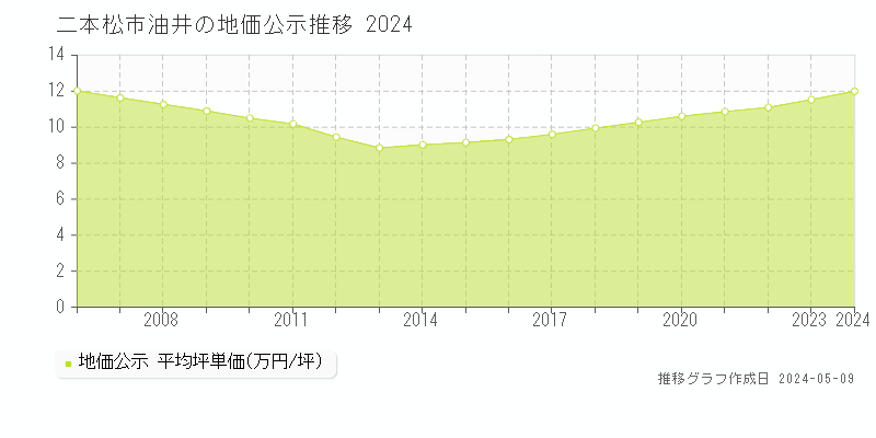 二本松市油井の地価公示推移グラフ 