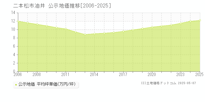 油井(二本松市)の公示地価推移グラフ(坪単価)[2006-2025年]