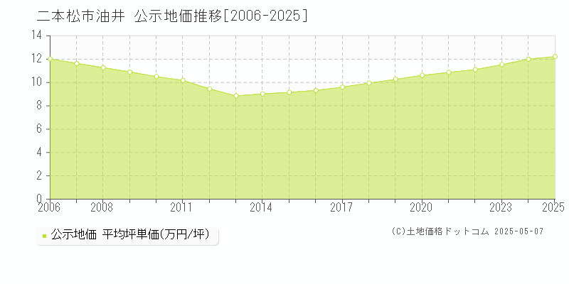 二本松市油井の地価公示推移グラフ 