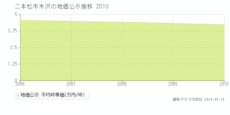 二本松市米沢の地価公示推移グラフ 