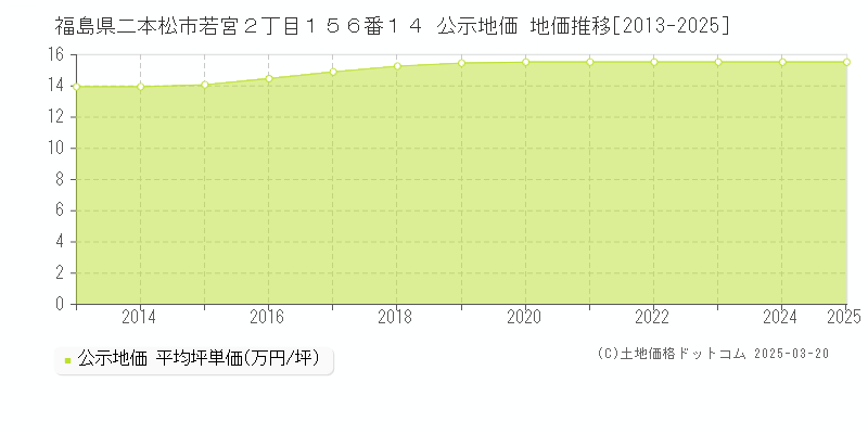 福島県二本松市若宮２丁目１５６番１４ 公示地価 地価推移[2013-2025]