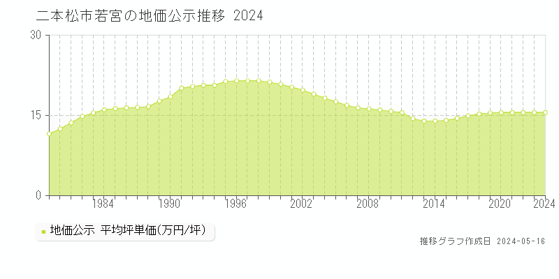二本松市若宮の地価公示推移グラフ 