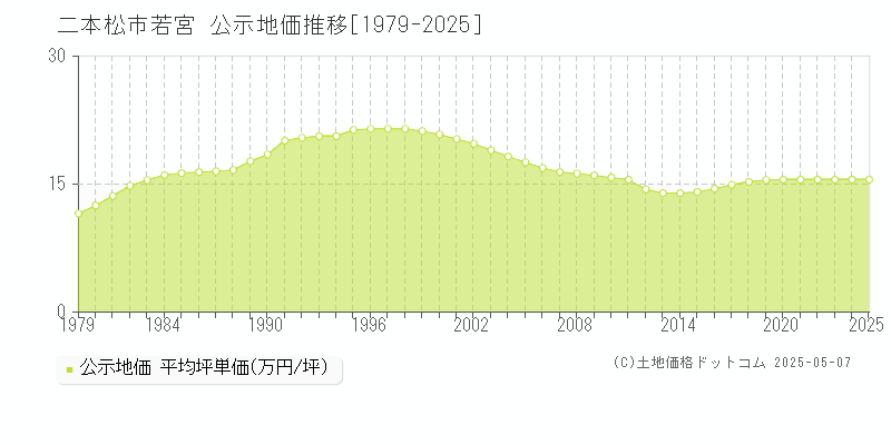 若宮(二本松市)の公示地価推移グラフ(坪単価)[1979-2025年]