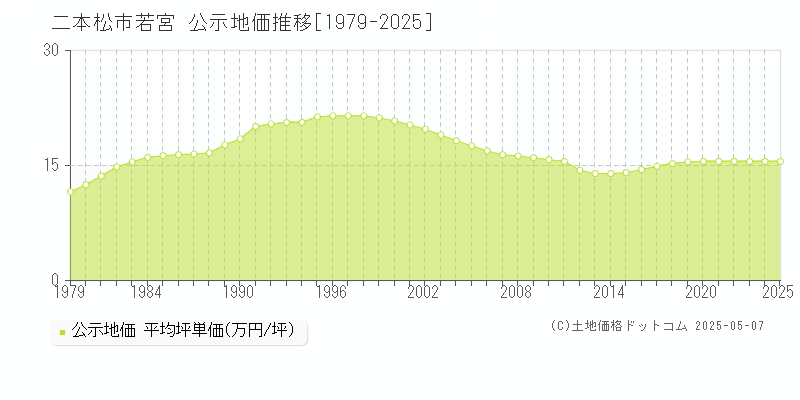 二本松市若宮の地価公示推移グラフ 