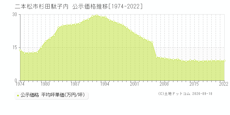 二本松市杉田駄子内の公示価格推移グラフ(坪単価)[1974-2022年]