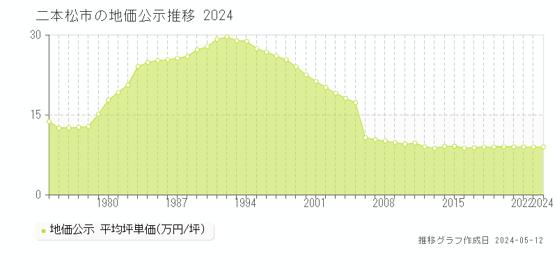 二本松市の地価公示推移グラフ 
