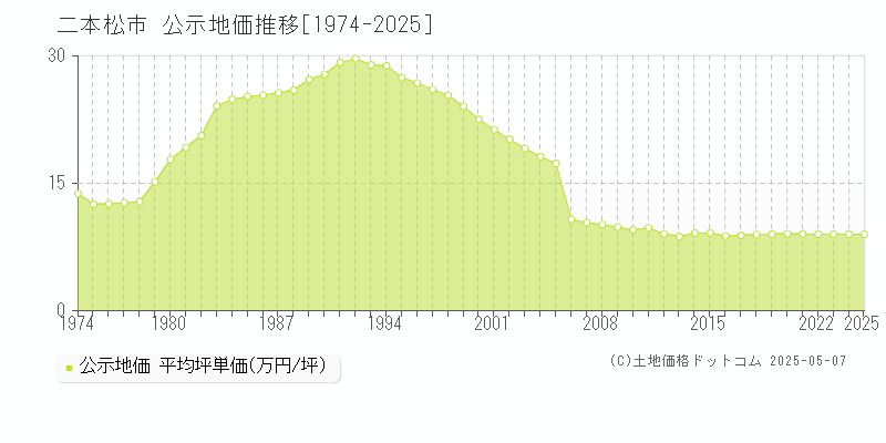 二本松市(福島県)の公示地価推移グラフ(坪単価)[1974-2025年]