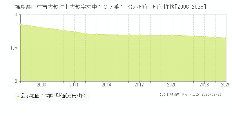 福島県田村市大越町上大越字求中１０７番１ 公示地価 地価推移[2006-2025]