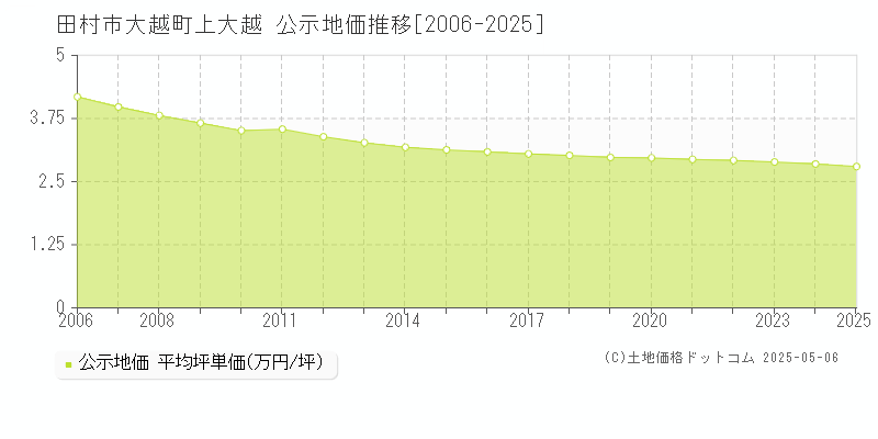大越町上大越(田村市)の公示地価推移グラフ(坪単価)[2006-2025年]