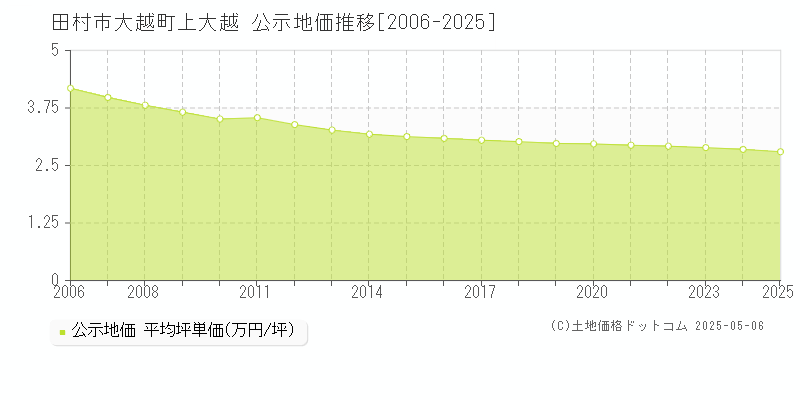 田村市大越町上大越の地価公示推移グラフ 